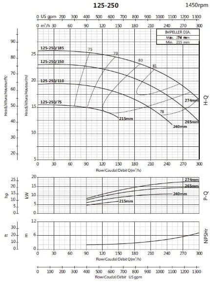 Pump for increasing pressure BSM4 125-250/110 (150/17.8), 11kW, 1450
