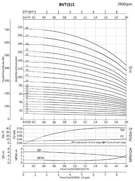 BVS 1-5, 0,37 kW, AISI 304, Ex насос многоступенчатый взрывозащищенный BVS 1-5, 0,37 kW, AISI 304, Ex насос многоступенчатый взрывозащищенный