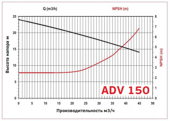 ADV 150/ΡΡ/500/5.5HP/2800/BSP - вертикальный центробежный насос