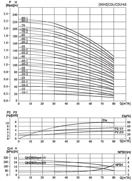 CDLF 65-40, AISI 304 насос многоступенчатый для CIP мойки CDLF 65-40, AISI 304 насос многоступенчатый для CIP мойки