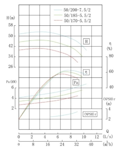 TKHWB 50/200-7.5/2 (25/50), 7,5 kW, AISI 304, 2900, Ex насос нержавеющий горизонтальный