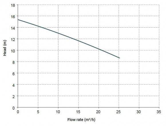 Горизонтальный центробежный насос МВ 120, PVDF,  EPDM, B Горизонтальный центробежный насос МВ 120, PVDF,  EPDM, B