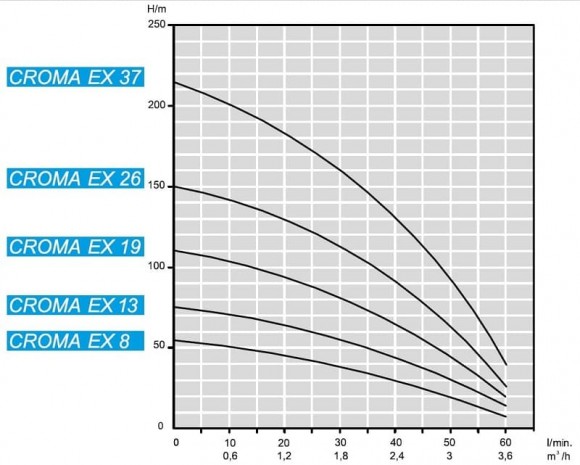 Pompa głębinowa 4 cal ATEX CROMA EX 19, 220V