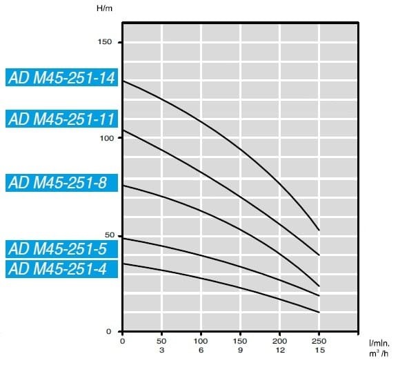 Tauchbohrlochpumpe AD M45-251-5, 380V für AdBlue® Tauchbohrlochpumpe AD M45-251-5, 380V für AdBlue®