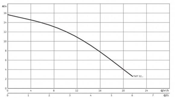 Погружной насос Wilo Drain TMT 32M113/7,5Ci Погружной насос Wilo Drain TMT 32M113/7,5Ci