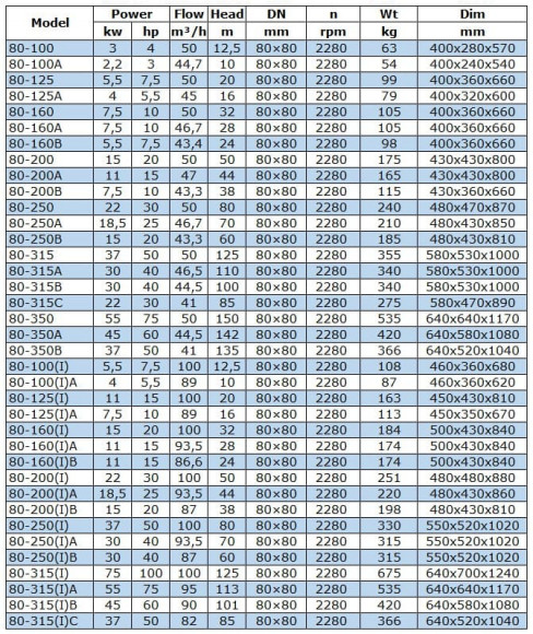 BGW 80-125(I) (100/20), 11kW, 2880 насос центробежный горизонтальный BGW 80-125(I) (100/20), 11kW, 2880 насос центробежный горизонтальный
