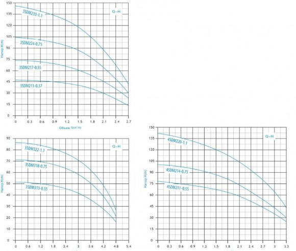 3,5SDM312-0,75 głęboko pompa wielostopniowa 3,5SDM312-0,75 głęboko pompa wielostopniowa