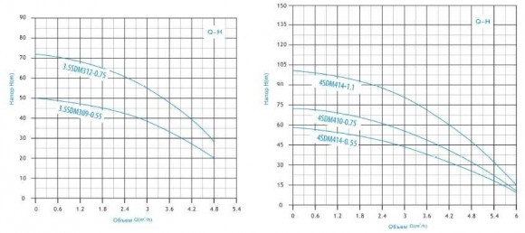 3,5SDM312-0,75 głęboko pompa wielostopniowa 3,5SDM312-0,75 głęboko pompa wielostopniowa