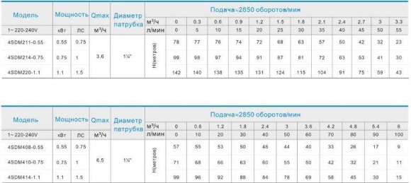 3,5SDM312-0,75 głęboko pompa wielostopniowa 3,5SDM312-0,75 głęboko pompa wielostopniowa