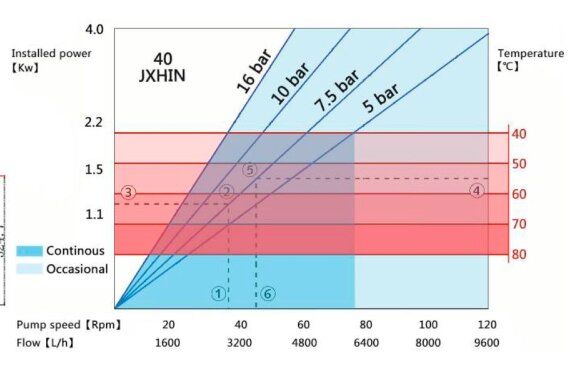 Индустриальный шланговый насос JXHIN-40-CI+SS-NBR-P, 3.28 м3/час, 2,2 кВт, 16 бар, 380В