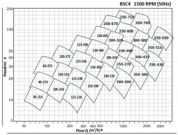 BSC4 300-700A/B, (1500) - bomba de doble aspiración