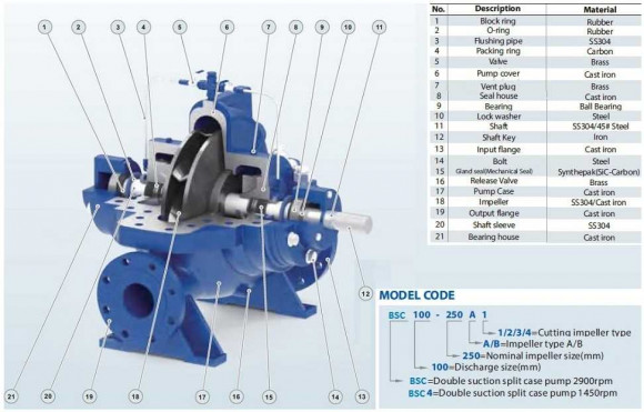 BSC4 300-700A/B, (1500) - bomba de doble aspiración