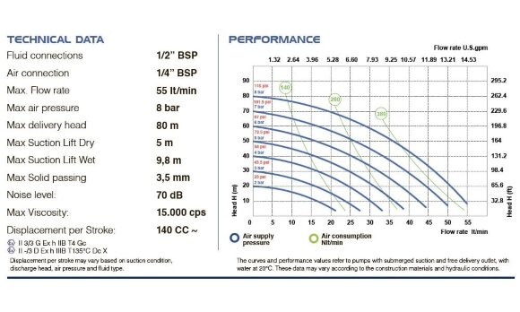 Pneumatische Membranpumpe PHOENIX P55 PP HYTREL, 55 l/min für Koaguliermittel Pneumatische Membranpumpe PHOENIX P55 PP HYTREL, 55 l/min für Koaguliermittel