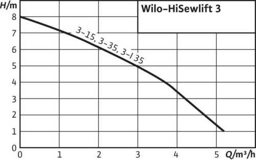 Grupo de bombeo de aguas residuales para el drenaje con mecanismo de corte Wilo-HiSewlift 3-15 Grupo de bombeo de aguas residuales para el drenaje con mecanismo de corte Wilo-HiSewlift 3-15