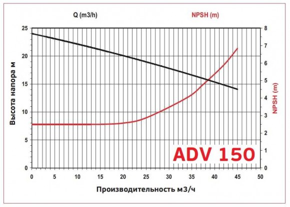 ADV 150/ΡΡ/800/5.5HP/2800/BSP - вертикальний відцентровий насос