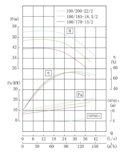 TKHW 100/200-22/2 (100/50), 22 kW, AISI 304, 2900 насос нержавеющий горизонтальный TKHW 100/200-22/2 (100/50), 22 kW, AISI 304, 2900 насос нержавеющий горизонтальный
