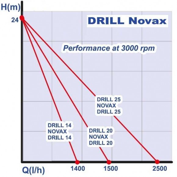 NOVAX DRILL 20 Pumpe für Bohrer NOVAX DRILL 20 Pumpe für Bohrer