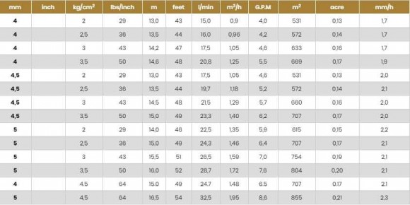 Zraszacz do nawadniania ATOM15 LF PC Zraszacz do nawadniania ATOM15 LF PC