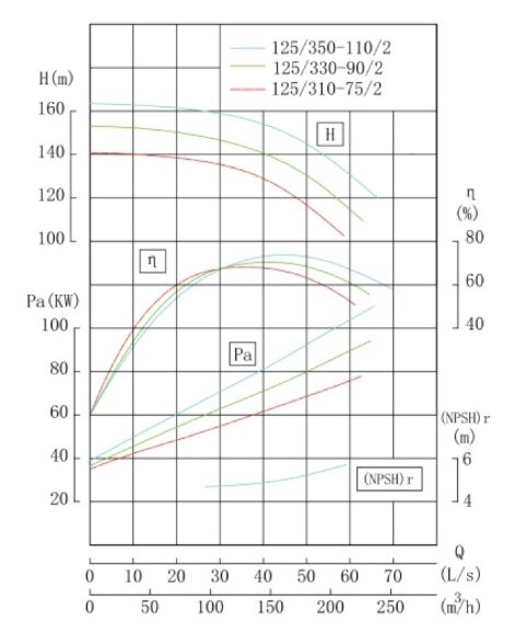 TKW 125/310-75/2 (143/125), 75 kW, 2900 насос центробежный горизонтальный TKW 125/310-75/2 (143/125), 75 kW, 2900 насос центробежный горизонтальный