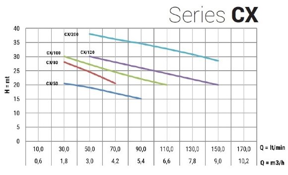 Насос з нержавіючої сталі для градирні CX/80, 0,55 кВт, 4,8 м3/год, 30м, 380V/T, AISI 304 (EBARA CDX 70/07) Насос з нержавіючої сталі для градирні CX/80, 0,55 кВт, 4,8 м3/год, 30м, 380V/T, AISI 304 (EBARA CDX 70/07)