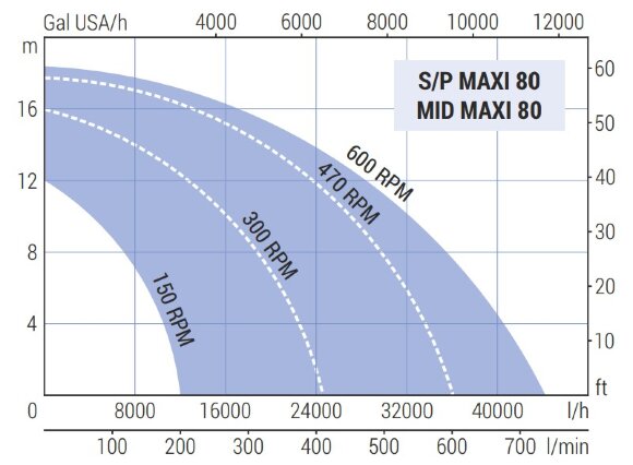 Impeller pump for pumping fruit pulp LIVERANI MAXI 80 S/P NR 175-1400 rpm, without motor Impeller pump for pumping fruit pulp LIVERANI MAXI 80 S/P NR 175-1400 rpm, without motor