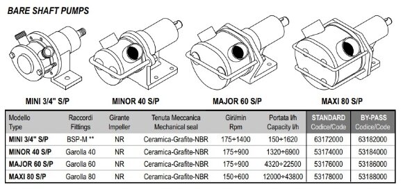 Impeller pump for pumping fruit pulp LIVERANI MAXI 80 S/P NR 175-1400 rpm, without motor Impeller pump for pumping fruit pulp LIVERANI MAXI 80 S/P NR 175-1400 rpm, without motor
