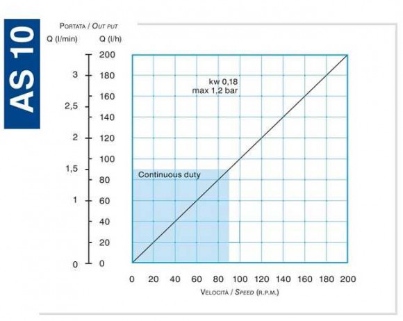 Pompa perystaltyczna (wężowa) do mieszadła FLUIMAC HELIOS AS 10 FX 23 l/h, 0,18 kW, 23 obr/min Pompa perystaltyczna (wężowa) do mieszadła FLUIMAC HELIOS AS 10 FX 23 l/h, 0,18 kW, 23 obr/min