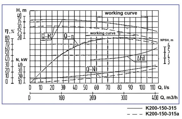 Pompe centrifuge K200-150-315a, 37kW, 1500, sans moteur