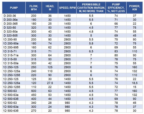 Насосный агрегат 1Д250-125, 160 кВт, 3000 двухстороннего входа Насосный агрегат 1Д250-125, 160 кВт, 3000 двухстороннего входа