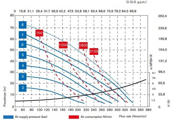 Die pneumatischen Membranpumpen BOXER 251 PVDF IB251FCMTTFT-- Die pneumatischen Membranpumpen BOXER 251 PVDF IB251FCMTTFT--
