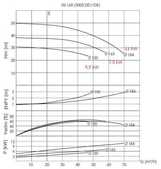 Unité de pompe pour huile thermique BTKF-K 50-160, 7,5 kW (3000) Unité de pompe pour huile thermique BTKF-K 50-160, 7,5 kW (3000)