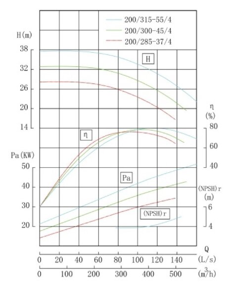 TKW 200/315-55/4 (400/32), 55 kW, 1480 насос центробежный горизонтальный TKW 200/315-55/4 (400/32), 55 kW, 1480 насос центробежный горизонтальный