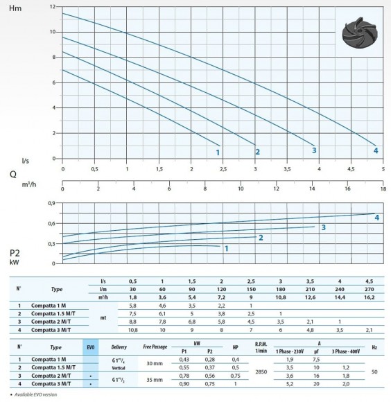 Bomba sumergible Dreno COMPATTA 1.5, T con rodete vortex