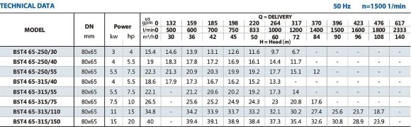 Pompa odśrodkowa monoblokowa BST4 65-250/4, 1500 Pompa odśrodkowa monoblokowa BST4 65-250/4, 1500