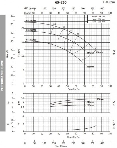 Pompa odśrodkowa monoblokowa BST4 65-250/4, 1500 Pompa odśrodkowa monoblokowa BST4 65-250/4, 1500