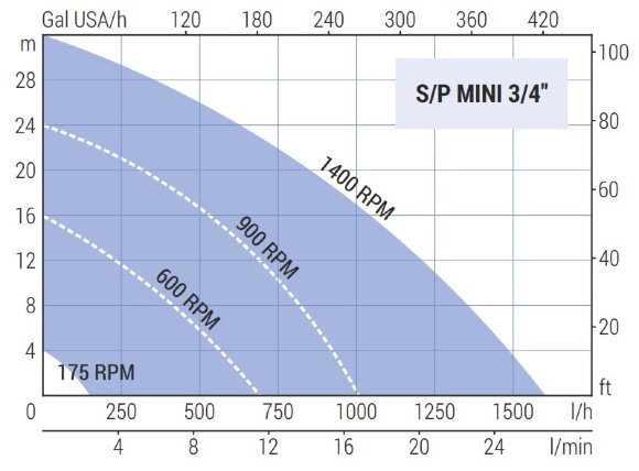 Импеллерный насос для перекачки рассола LIVERANI MINI 3/4" S/P +BY-PASS NR 175-1400 об/мин, без двигателя Импеллерный насос для перекачки рассола LIVERANI MINI 3/4" S/P +BY-PASS NR 175-1400 об/мин, без двигателя