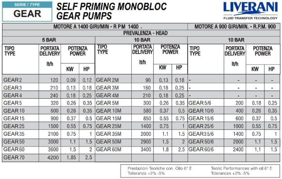Gear pump for pumping sunflower oil LIVERANI GEAR 10-G/M TF 0.37 kW, 1400 rpm, 380 V Gear pump for pumping sunflower oil LIVERANI GEAR 10-G/M TF 0.37 kW, 1400 rpm, 380 V