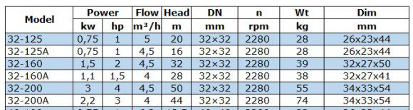 BGWB 32-200A (4/44), 2,2 kW, 2880, Ех насос центробежный горизонтальный BGWB 32-200A (4/44), 2,2 kW, 2880, Ех насос центробежный горизонтальный