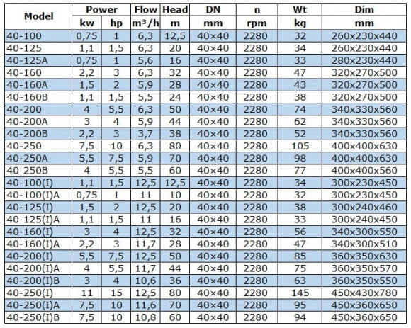 BGW 40-200B (3,7/38), 2,2kW, 2880 насос центробежный горизонтальный BGW 40-200B (3,7/38), 2,2kW, 2880 насос центробежный горизонтальный