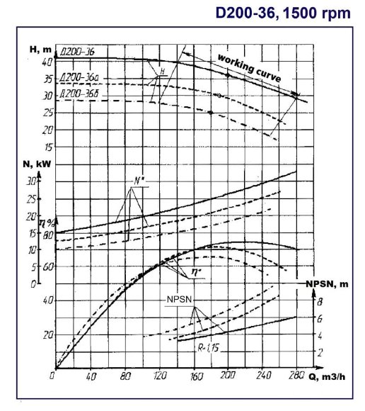 Double Suction Split Case Pump D200-36b, 22 kW, 1500 Double Suction Split Case Pump D200-36b, 22 kW, 1500