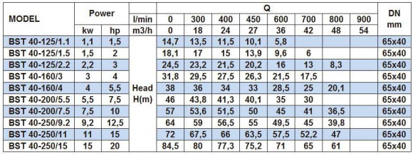Насос центробежный моноблочный BST 40-125/1.1, 3000 Насос центробежный моноблочный BST 40-125/1.1, 3000