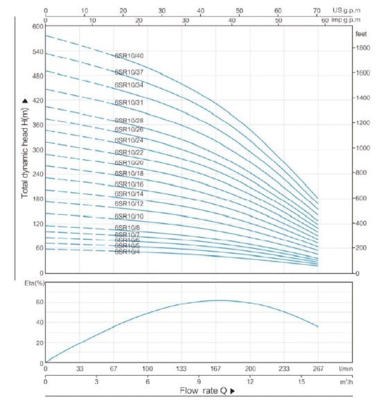 Глубинный насос для скважин 6SR10/10, выход 2,5 дюйма, 5,5kW, 380V