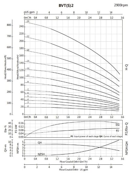 BVS 2-13, 1,5 kW, AISI 304 насос многоступенчатый BVS 2-13, 1,5 kW, AISI 304 насос многоступенчатый