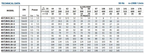 Нержавеющий многоступенчатый насос BVS 20-12, 15 kW, AISI 30 Нержавеющий многоступенчатый насос BVS 20-12, 15 kW, AISI 30