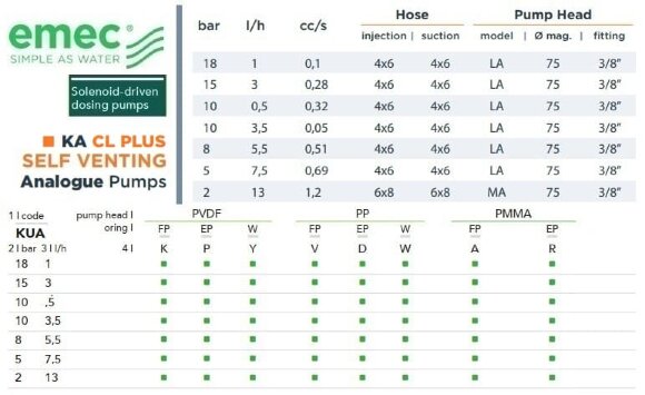 Magnetventil-Dosierpumpe EMEC KA CL PLUS SELBSTENTLÜFTIG 1-13 l/h, 18-2 bar