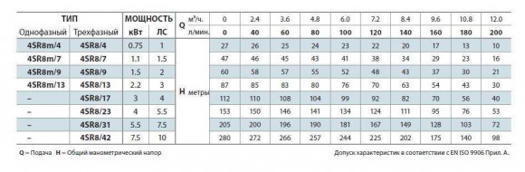 Насос скважинный 4SR8/31 Насос скважинный 4SR8/31