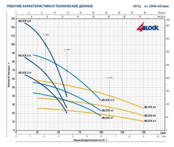 Насос свердловинний, колодця 4BLOCKm 4/7 Насос свердловинний, колодця 4BLOCKm 4/7