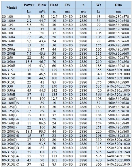 BGLH 80-160(I)A, 55, (93.5/28), 11kW, 2880 pompa ze stali nierdzewnej in-line dla barda, zacieru z Tandem uszczelnienie końcowe