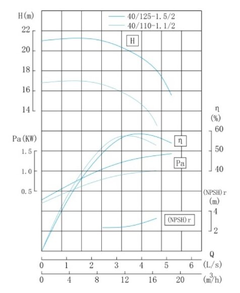 TKW 40/125-1.5/2 (12,5/20), 1,5 kW, 2900 насос центробежный горизонтальный TKW 40/125-1.5/2 (12,5/20), 1,5 kW, 2900 насос центробежный горизонтальный