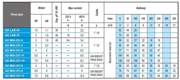 Погружной скважинный насос AD M45-251-14, 380V для AdBlue®